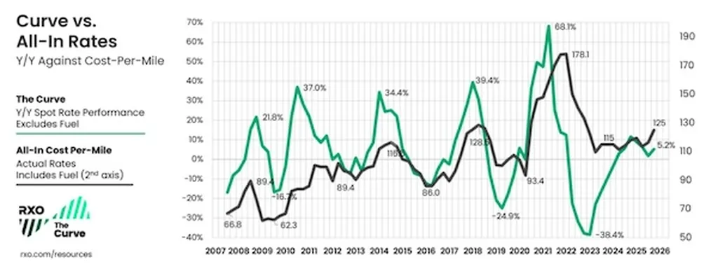 RXO Curve Forecast Signals Spot Rate Rebound and Continued Upside in 2026