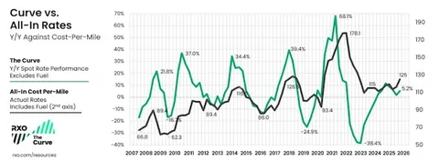 RXO Curve Forecast Signals Spot Rate Rebound and Continued Upside in 2026