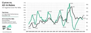 RXO Curve Forecast Signals Spot Rate Rebound and Continued Upside in 2026