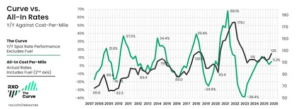 RXO Curve Forecast Signals Spot Rate Rebound and Continued Upside in 2026